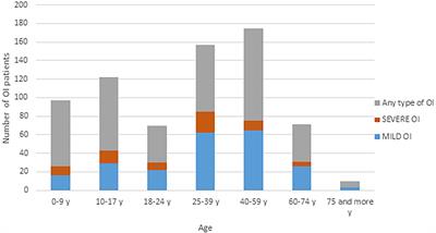 Prevalence and Hospital Admissions in Patients With Osteogenesis Imperfecta in The Netherlands: A Nationwide Registry Study